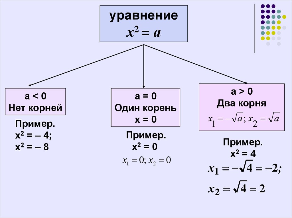 Корень уравнения равен числу. Уравнение с 1 корнем пример. Решение уравнений вида x2 a. Уравнение х в квадрате равно а 8 класс.