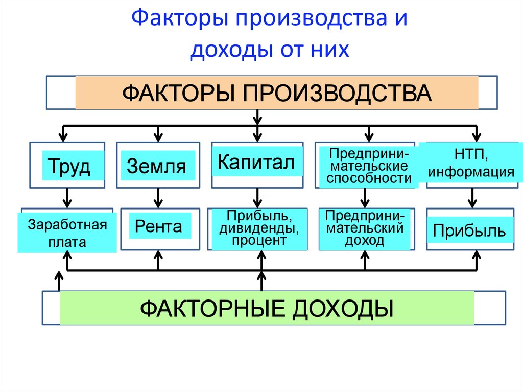 Какой фактор производства может быть проиллюстрирован данными изображениями впр