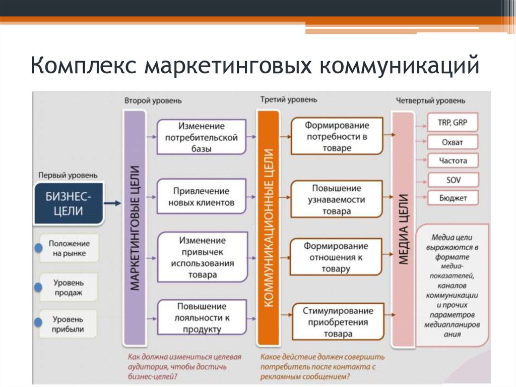 Виды проектов в маркетинге