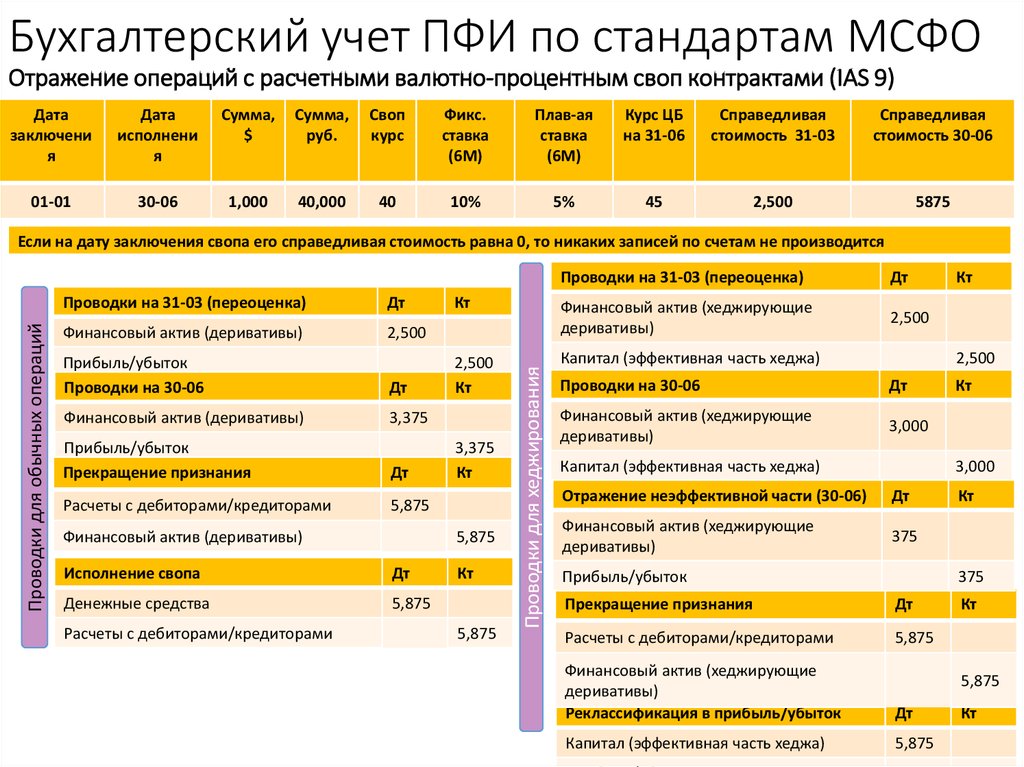 Проценты мсфо. Отражение операций в бухгалтерском учете. Проводки МСФО. Проводки по МСФО. Производные финансовые инструменты учитываются в бухгалтерии.