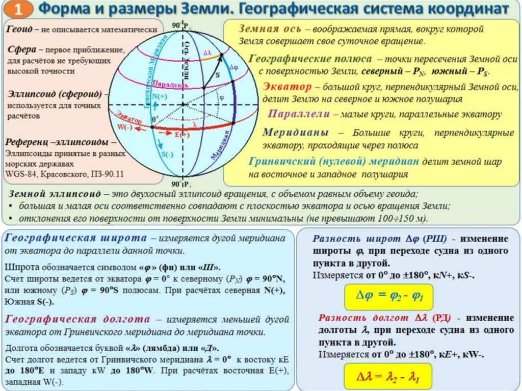 Схема определение географических координат