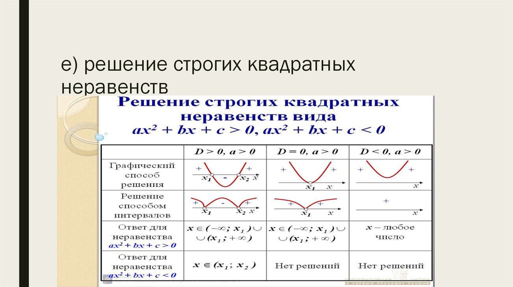 Решить квадратное неравенство с помощью эскиза графика