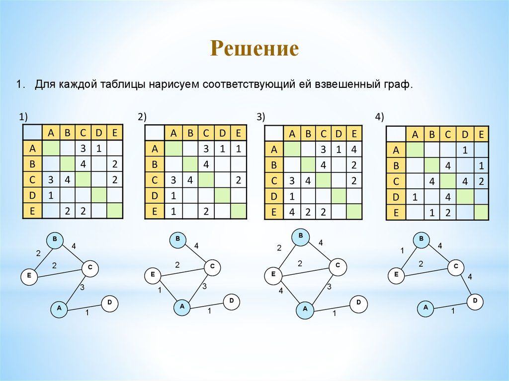 Таблица 2 графы