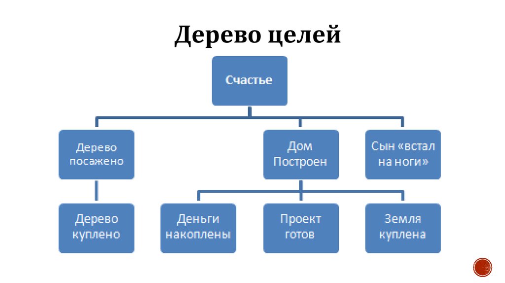 Дерево задач проекта