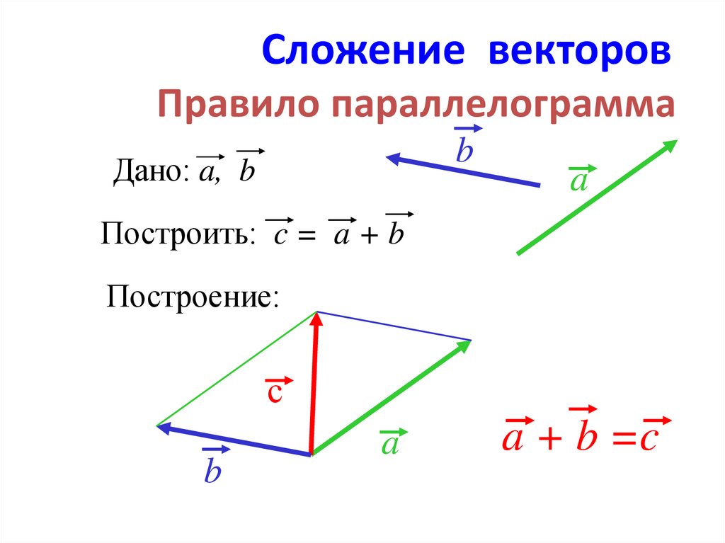 Вектор c является суммой векторов a и b на рисунке