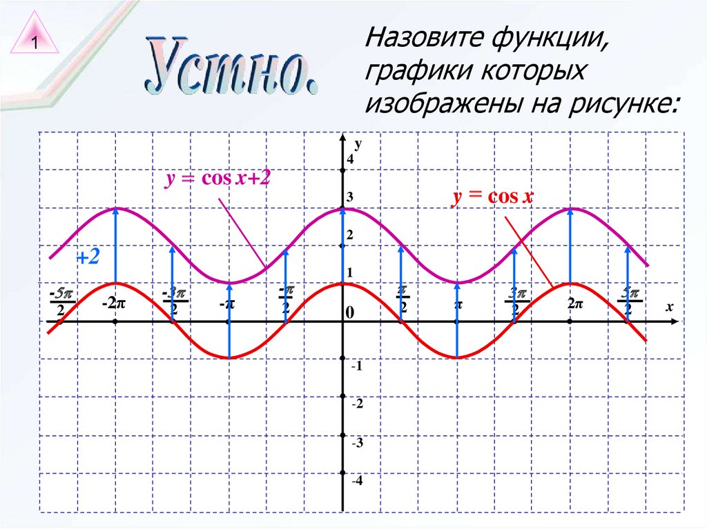 Постройте график функции y x п 4. График тригонометрической функции y cos2x. График функции y cos2x. График функции y=cos1/2x. Изобразить график функции y=cos x.