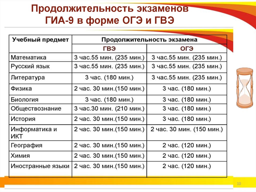 Сколько времени дается на рассказ проекта