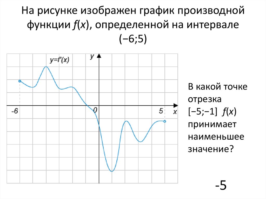 На рисунке график производной функции