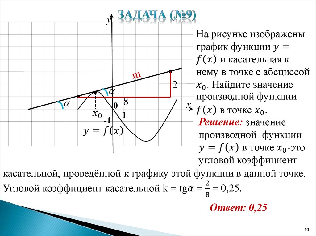 Найдите значение производной функции в точке х0. График производной функции касательная. Производная по графику касательной. Угловой коэффициент касательной в точке с абсциссой. График функции и касательная к нему.