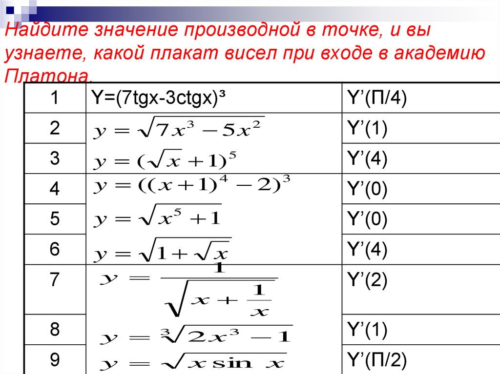 Вычислить значение производной функции