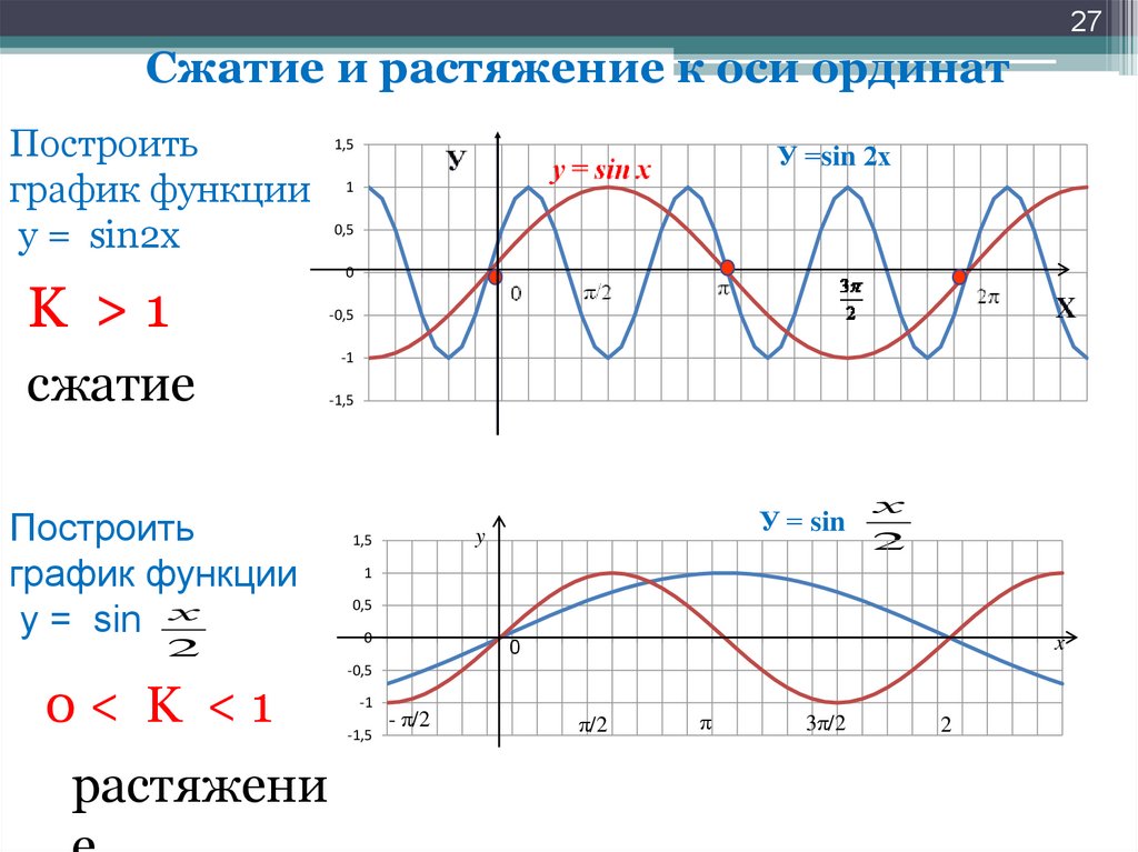 График синуса. График синус 3х. График функции синус 3х. Сжатие Графика функции косинус. Сжатие косинусоиды.