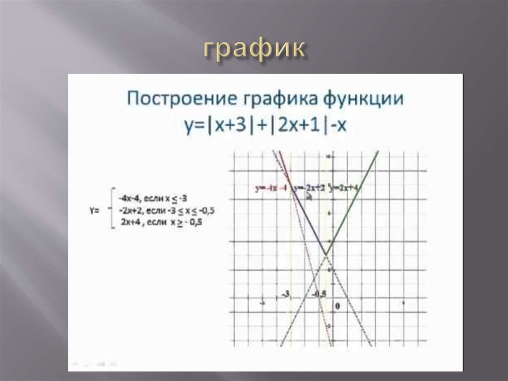 Постройте на разных чертежах графики данных функций для функции содержащей модуль укажите область