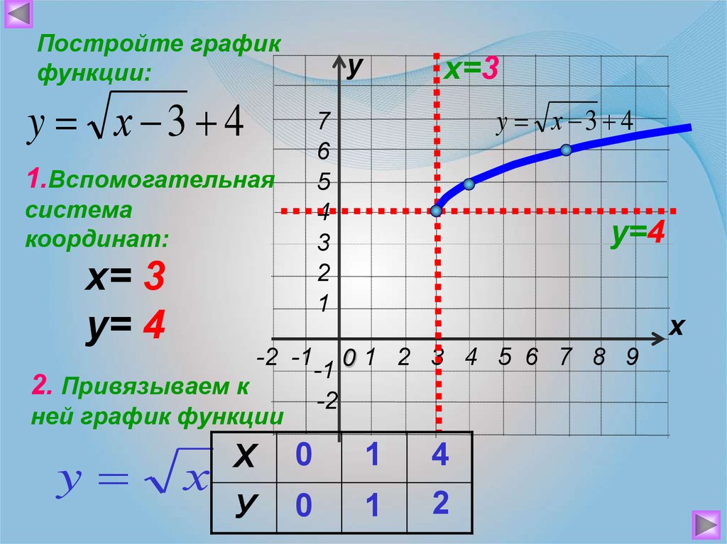 Функции у х2 и у х3 и их графики презентация 7 класс макарычев