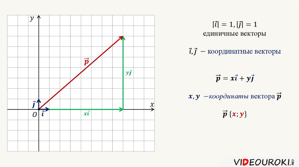 Как найти координаты вектора по рисунку