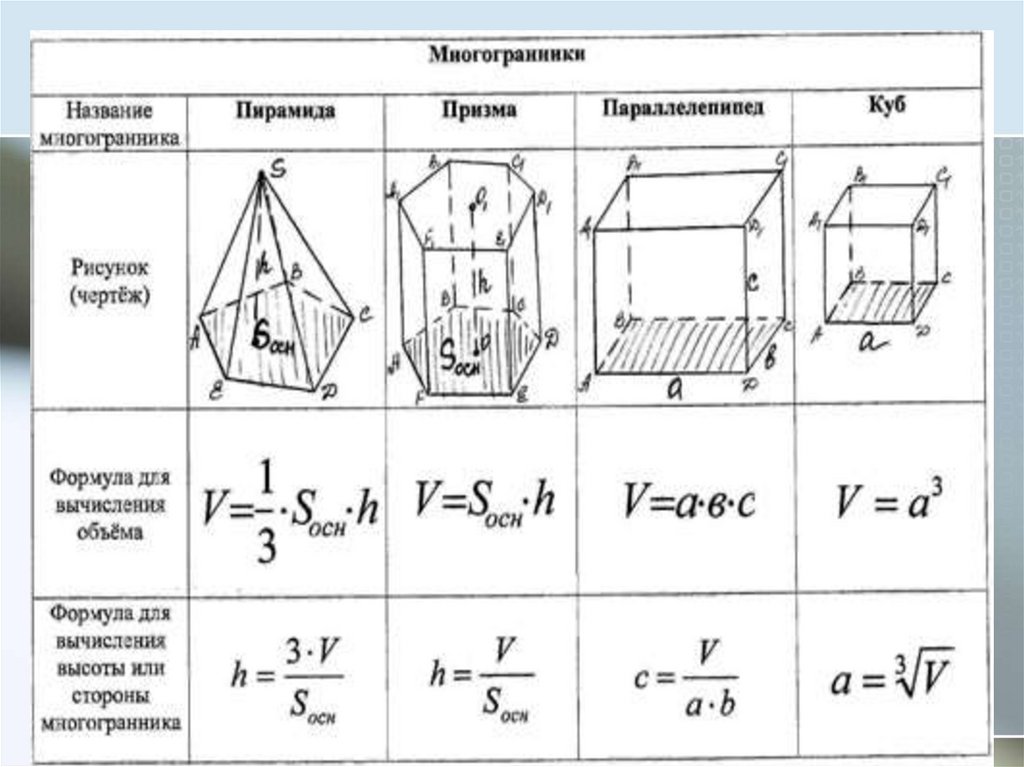 Вычисление элементов многогранников. Объем многогранника формула. Стереометрия Призма формулы. Объем многоугольника формула. Таблица объемы многогранников и тел вращения.