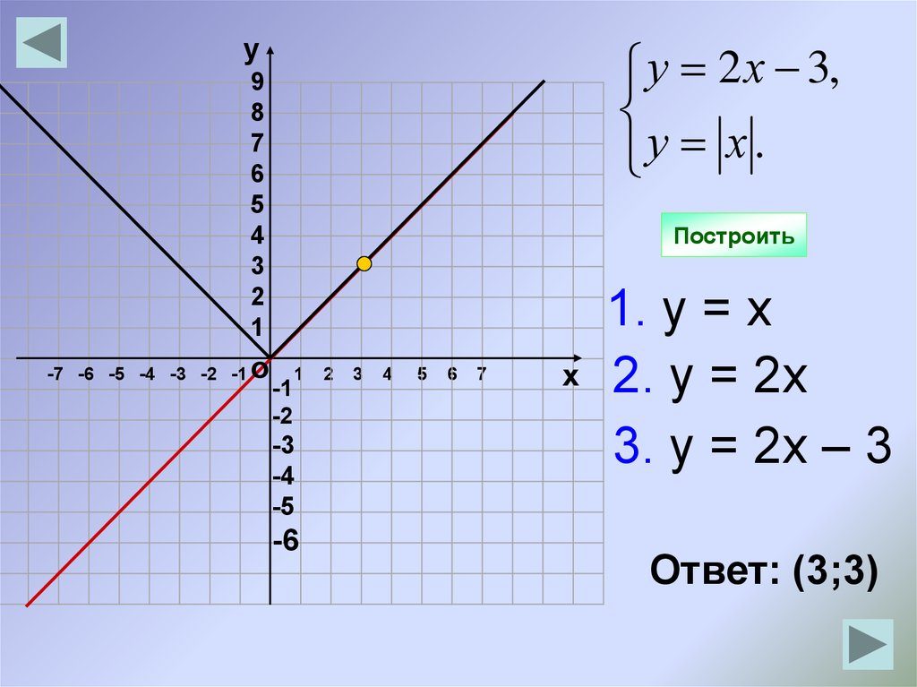 Построить прямую 1 2x. Графический способ решения систем уравнений. Графический способ решения систем уравнений 9 класс. Графический способ решения систем уравнений 8 класс.