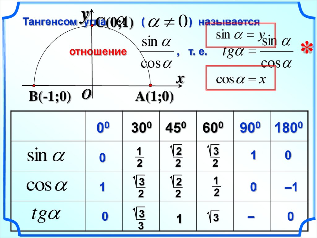 Синус косинус тангенс 0. Тангенс. Тангенс угла. Тангенс равен синус на косинус. Тангенс -1 угол.