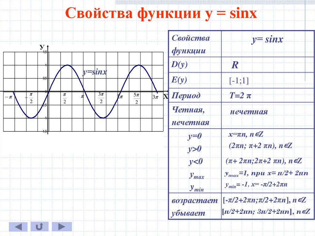 Построить функцию y sinx. Функция y=sinx. Исследование функции y=sinx. Свойства функции y sin x. Свойства функции y=sinx.