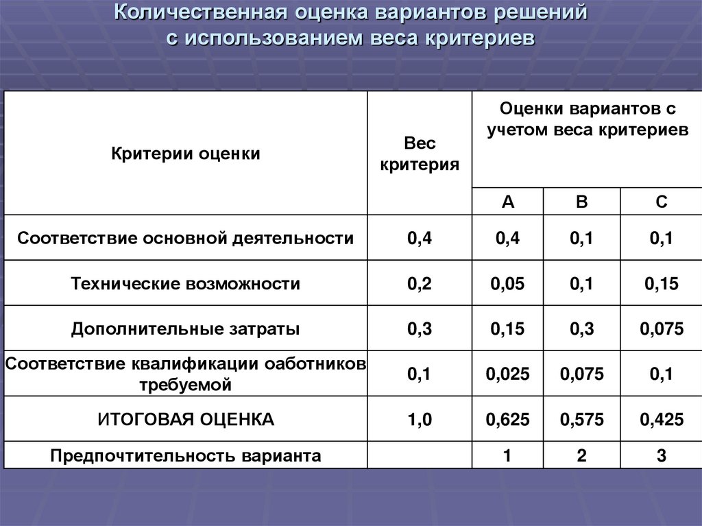 Ключевым при оценке проекта является