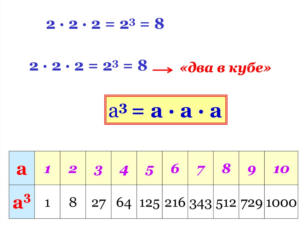 Кубы чисел