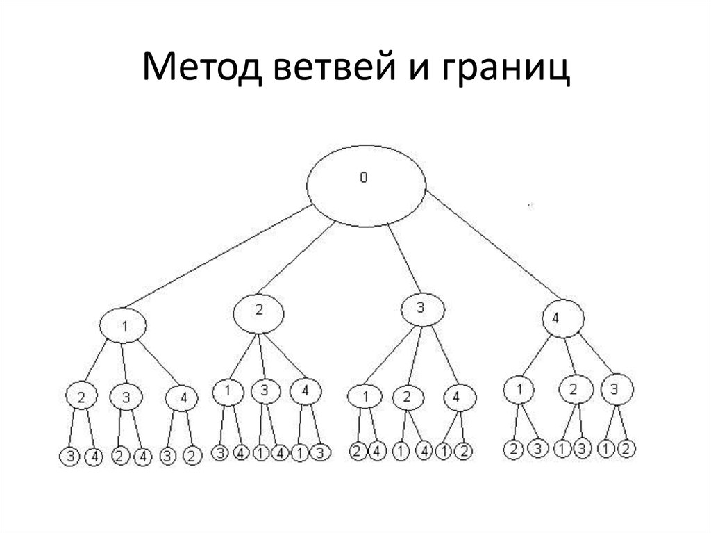 Блок схема метода ветвей и границ