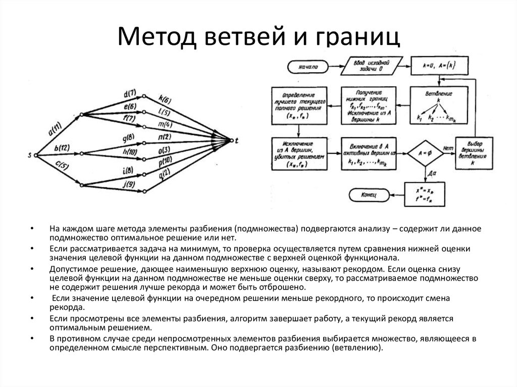 Блок схема метода ветвей и границ