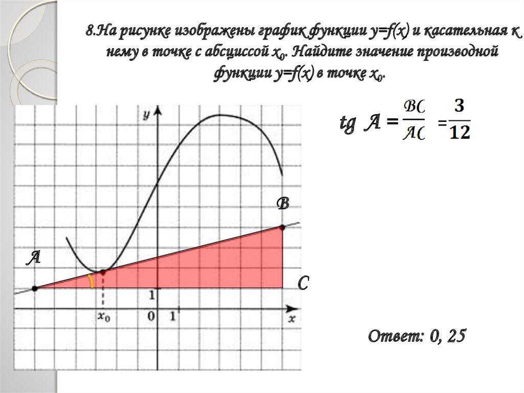 На рисунке изображен график функции y f x и касательная к графику функции