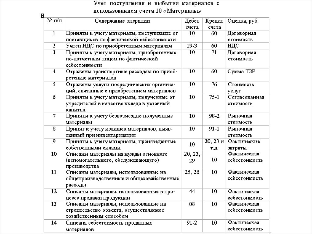 Поступление товара план счетов