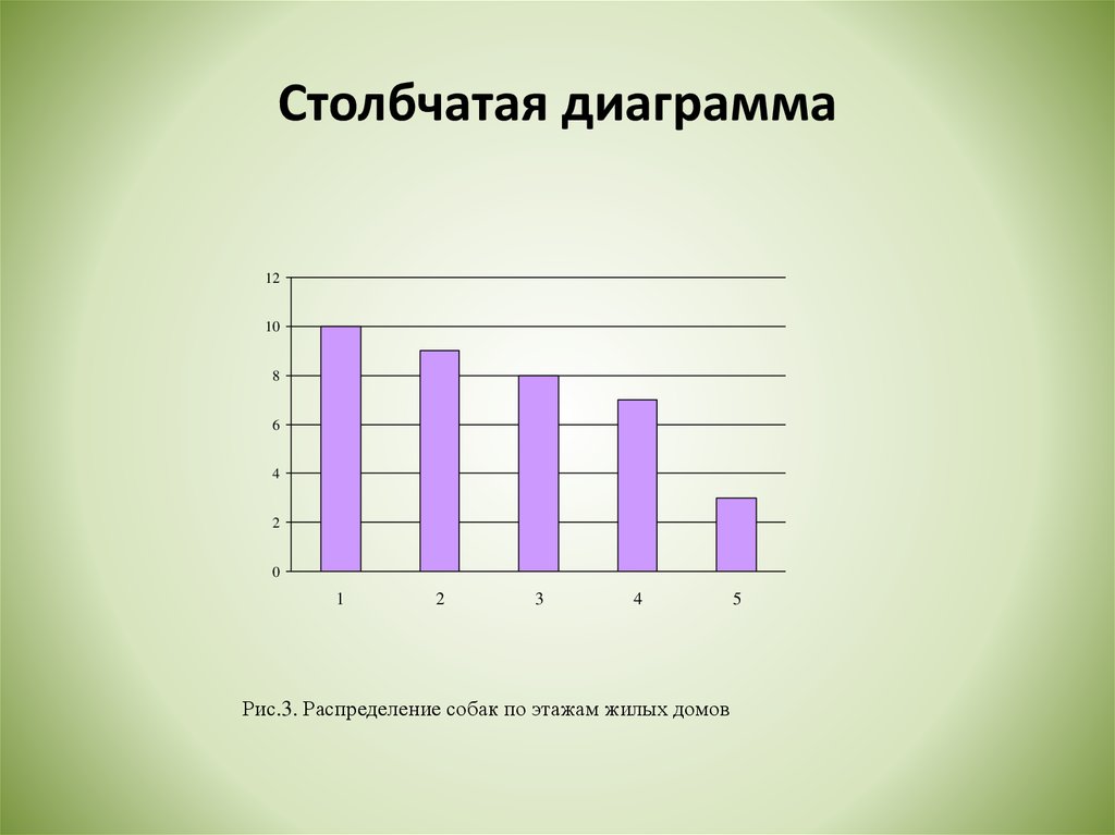 Постройте столбчатую диаграмму по следующим данным в поселке 600 домов