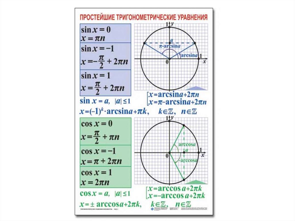 Тригонометрические уравнения формулы 10 класс алгебра. Тригонометрические уравнения частные случаи для синусов и косинусов. Формулы для решения тригонометрических уравнений 10 класс. Формулы уравнений тригонометрии 10 класс. Простейшие тригонометрические уравнения 10 класс.
