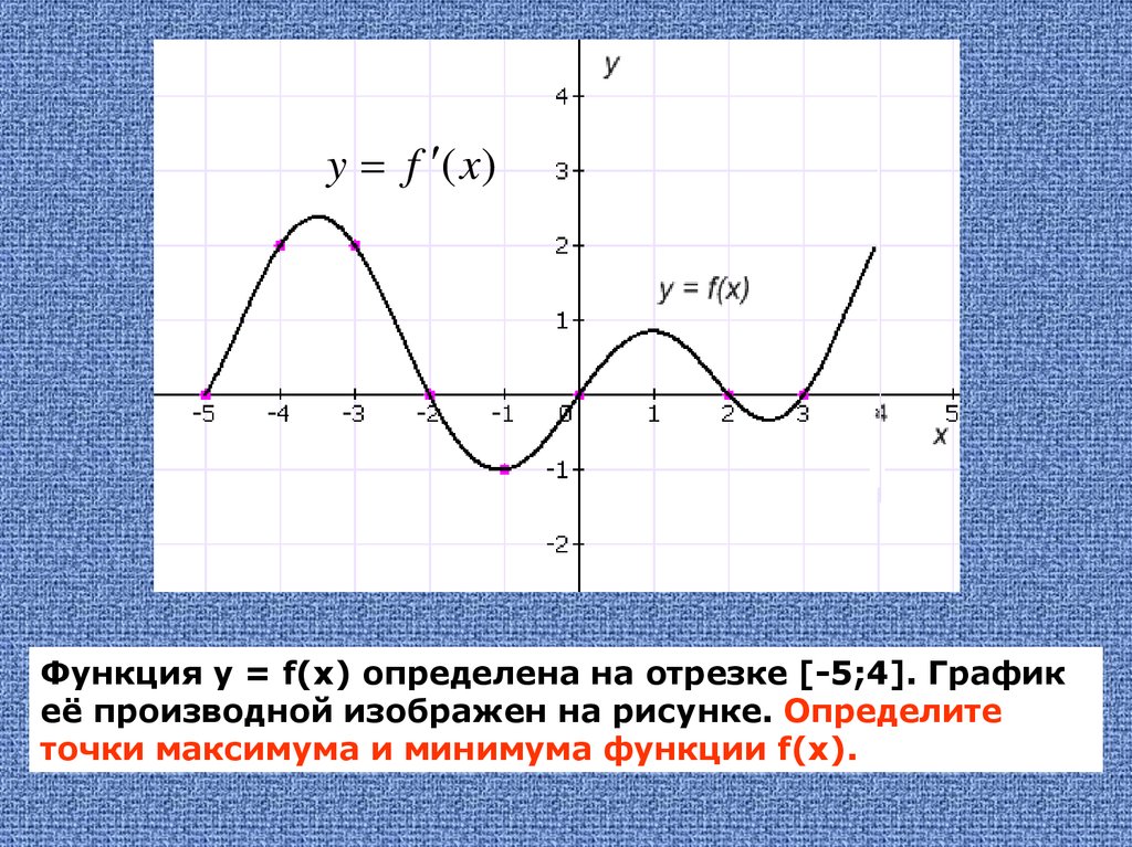 Графиком отрезком. Минимум и максимум функции на графике. График производной точки максимума и минимума. Точки максимума и минимума функции по графику. График производной максимум функции.