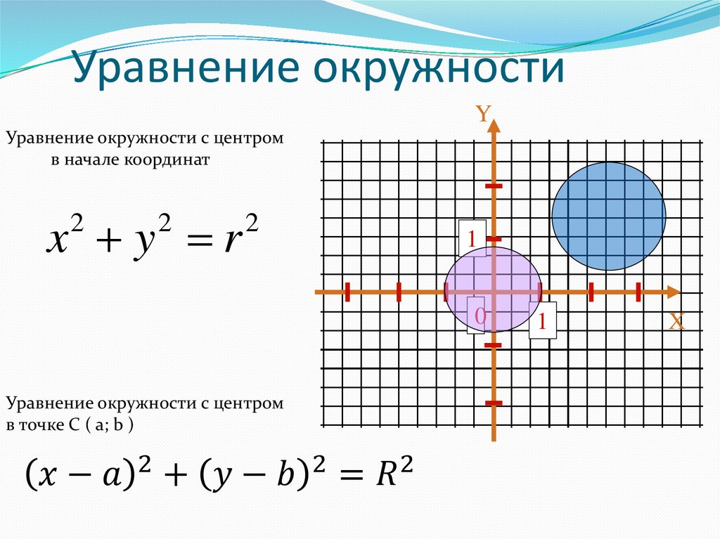 Найдите уравнение окружности являющейся образом окружности. Уравнение окружности для числовой прямой. Уравнение круга с центром в точке.