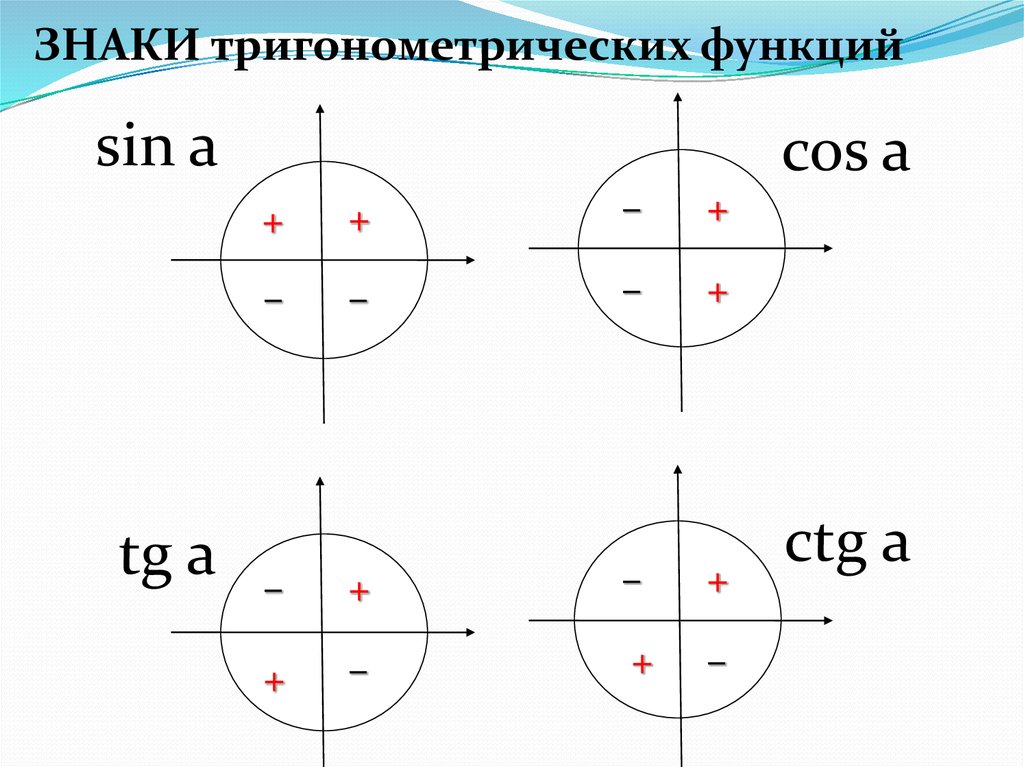 Круг тригонометрической функции. Кружки sin cos TG CTG. Синус косинус тангенс котангенс знаки. Знаки тригонометрических функций косинус. Знаки тригонометрических функций на единичной окружности.