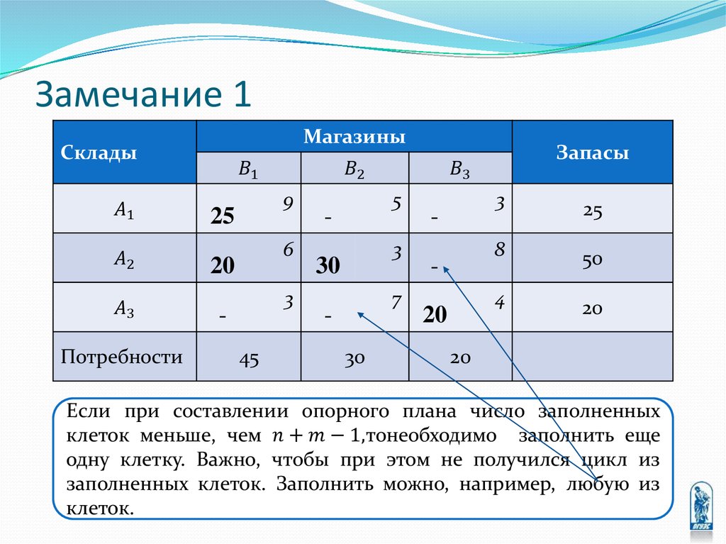 Построение исходного опорного плана в м методе