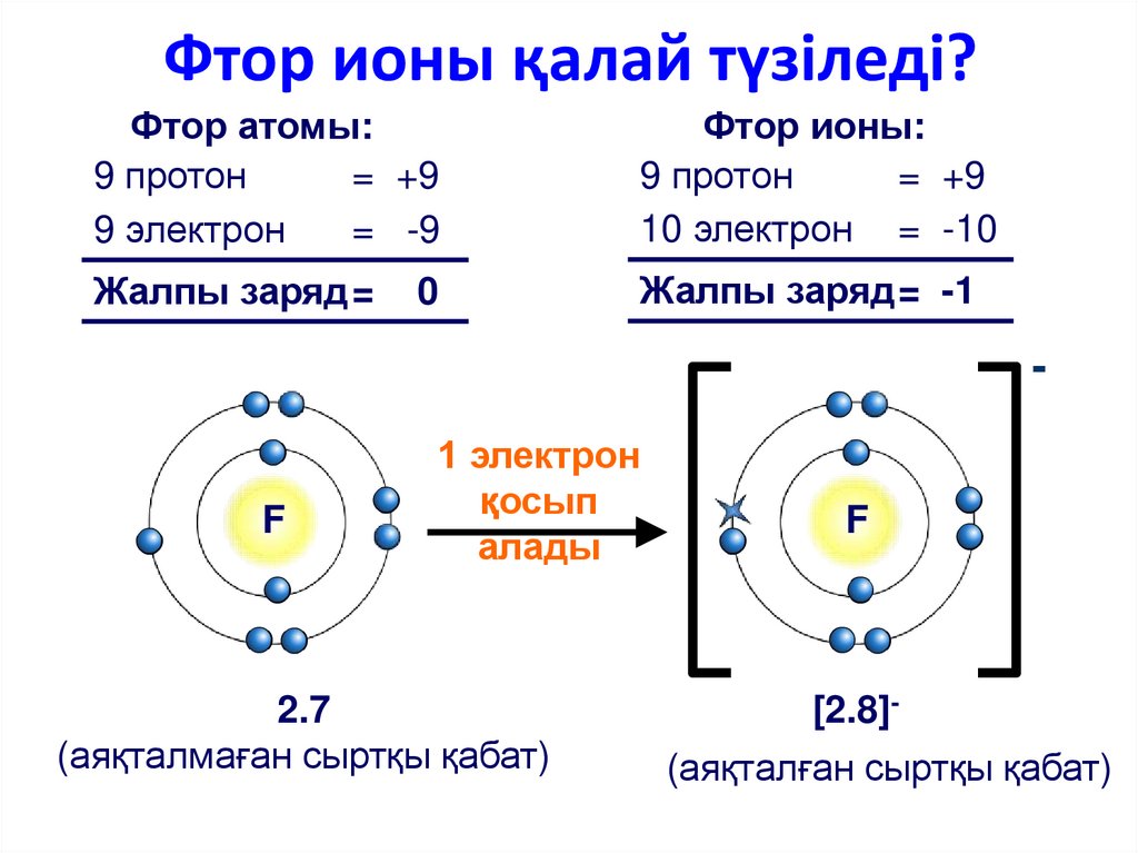 Модель строения атома фтора. Строение Иона фтора 1-. Электронные слои атома фтора