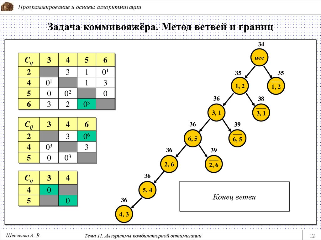 Блок схема метода ветвей и границ