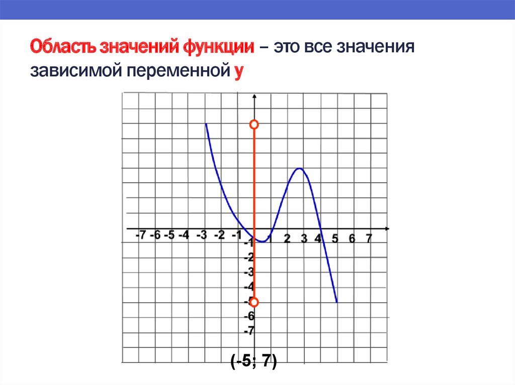 Какая область значения функции