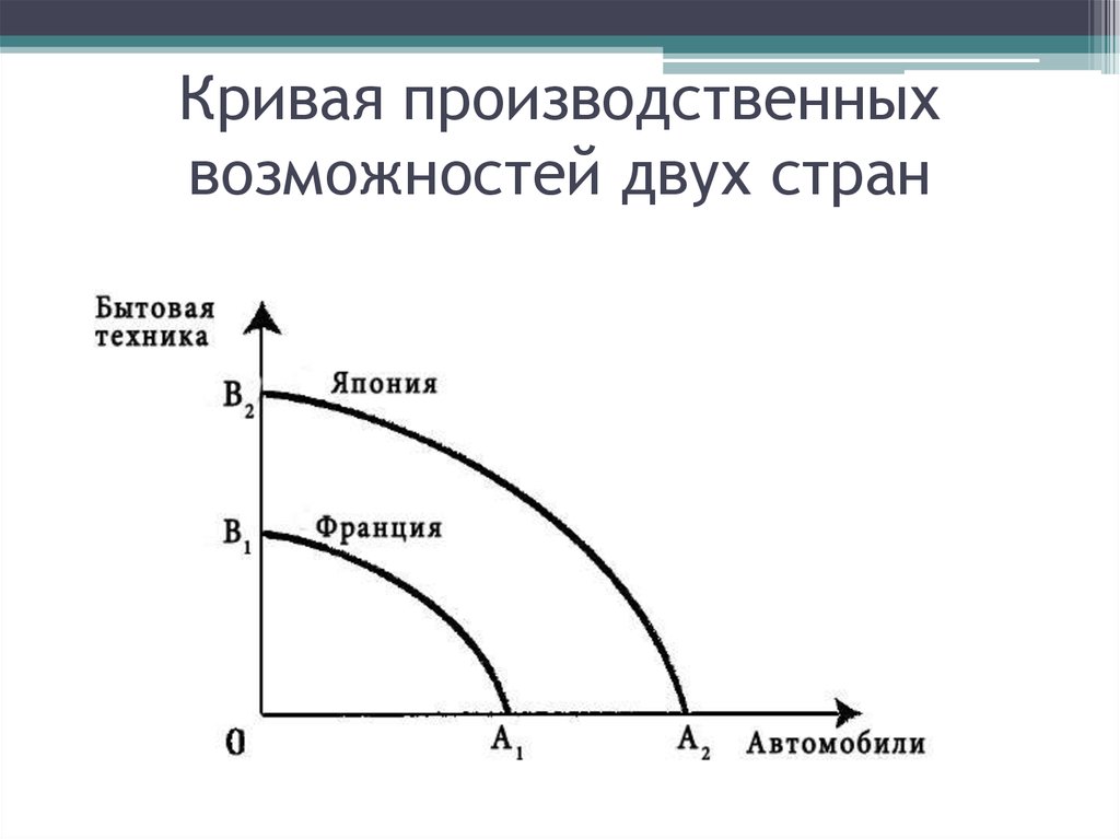 На рисунке изображена кривая производственных возможностей производства товаров x и y