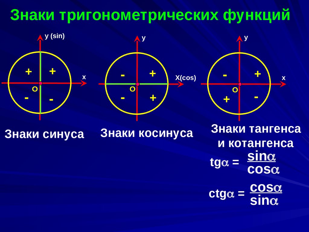 Определить значение тригонометрической функции. Синус косинус тангенс котангенс знаки. Знаки тригонометрических функций синус, косинус. Знаки синуса котангенса. Синус косинус тангенс на окружности знаки.