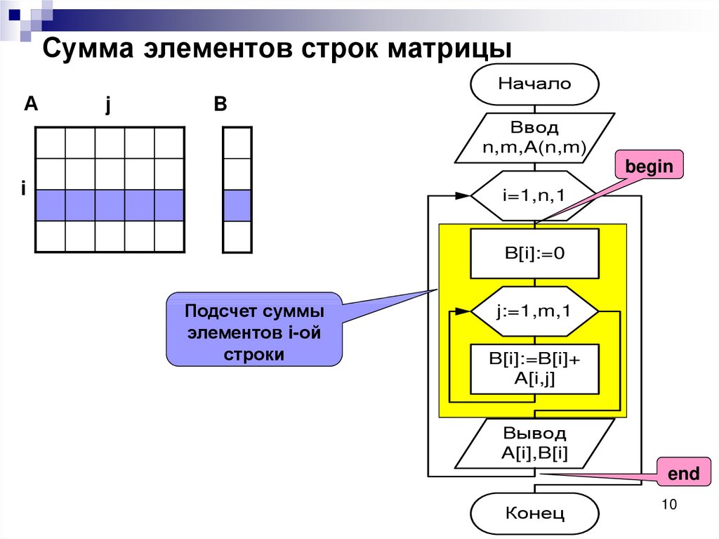 Блок схема матрица