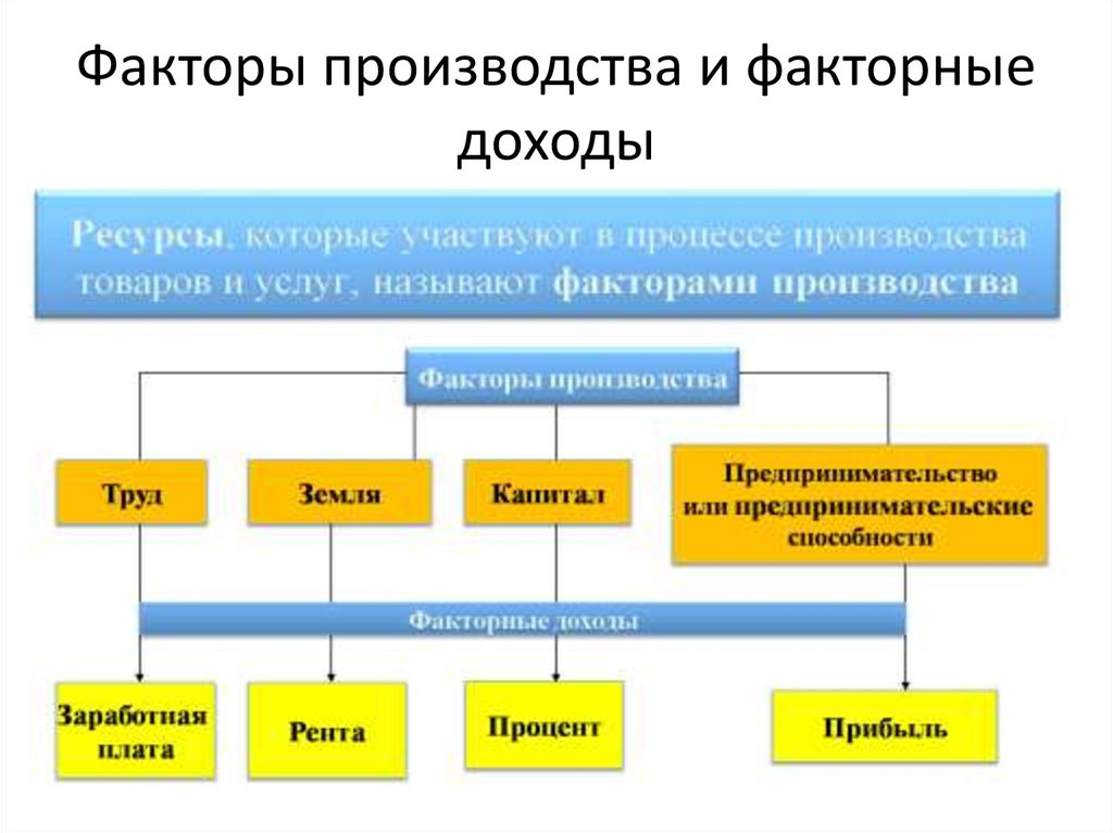 Факторы производства обществознание план