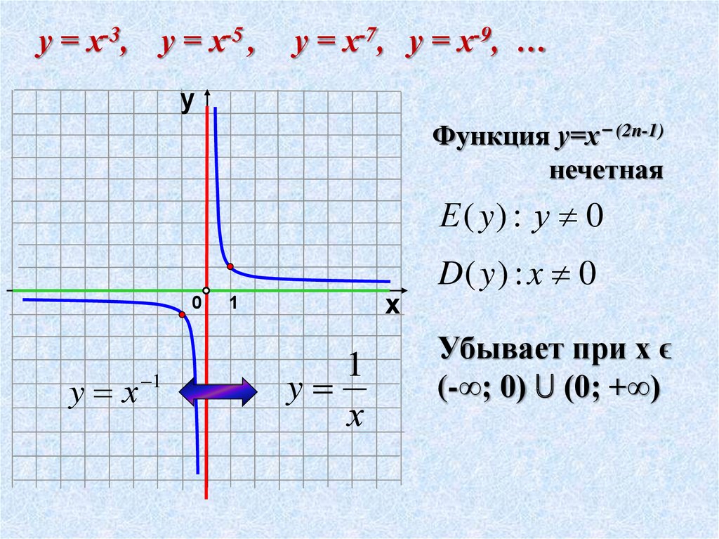 Функция y 1 x5. Функция у=х. Функция 3 в степени х. Степень х-1 в функциях. Функция а в степени х.
