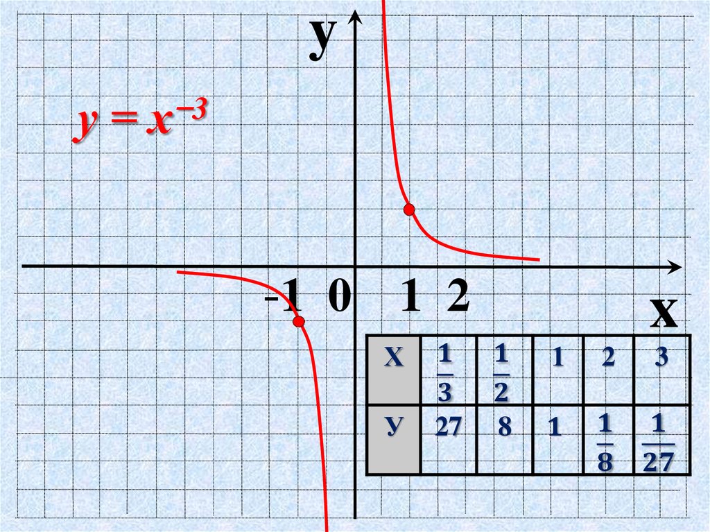 График функции у 7 3 х б