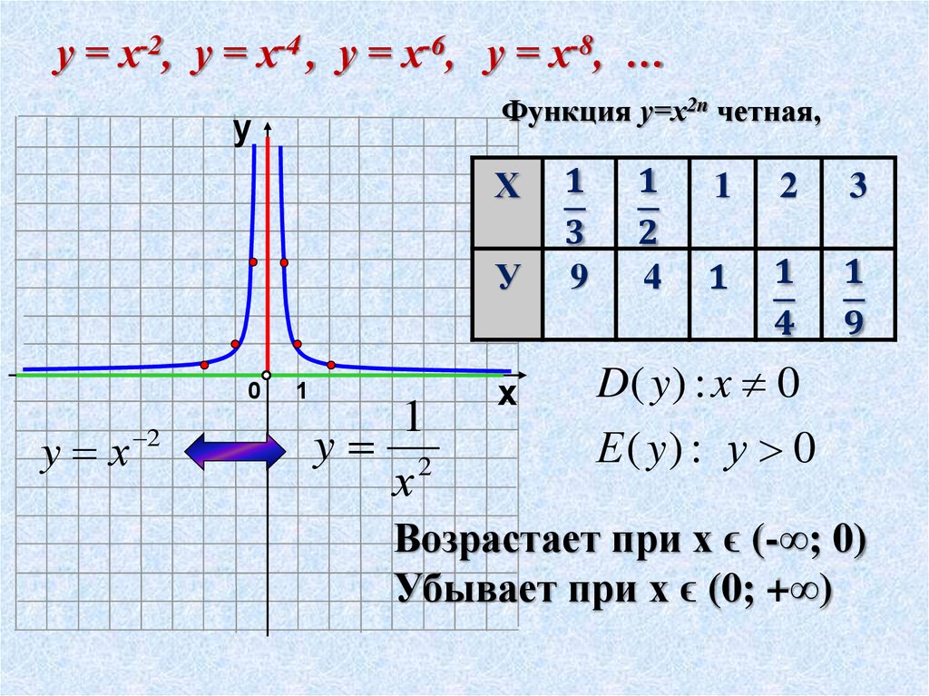 Графики функции x 2 4x 2. График функции х в 4 степени. Построить график функции y 1 3 в степени x. График функции y x6 степени. График функции y x4 степени.