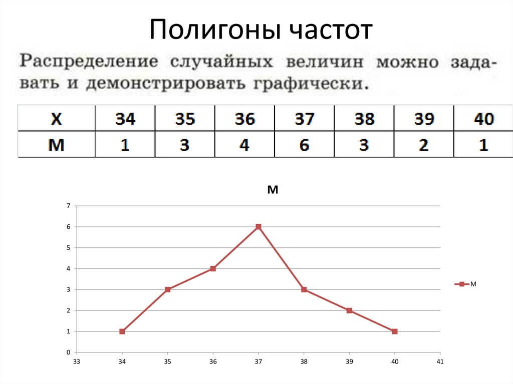 Постройте дискретный вариационный ряд и нарисуйте полигон относительных частот