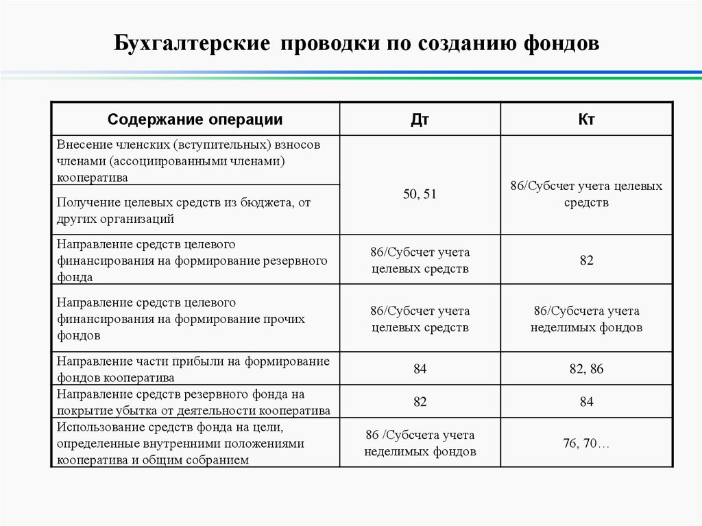 Бухгалтерские проводки в снт при усн примеры и образец