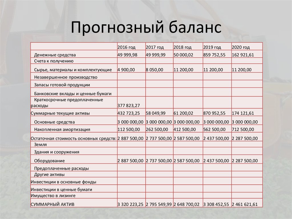 Расчет баланса. Прогнозный баланс. Составление прогнозного баланса. Прогнозный баланс форма. Прогнозный баланс предприятия.