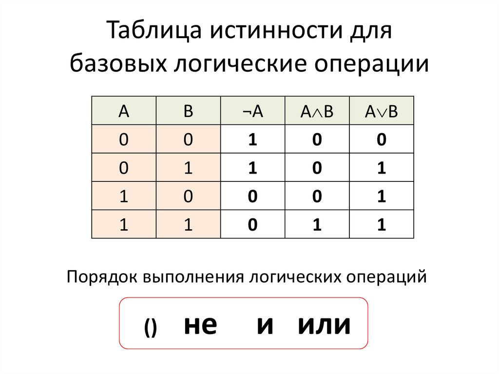 Какой функции соответствует таблица истинности