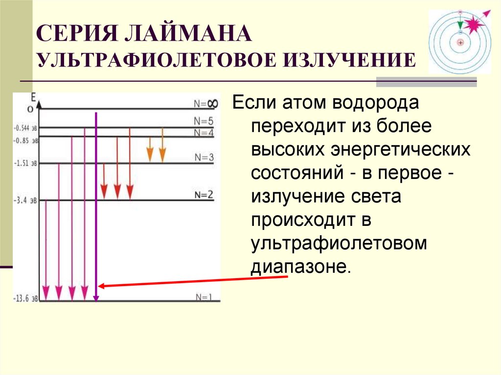 На схеме энергетических уровней атома водорода излучению наибольшей длины волны