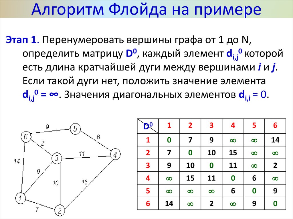 По матрице смежности вершин построить наглядное изображение графа